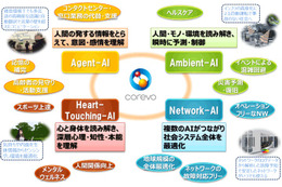 NTTグループが掲げるAI技術を活用した社会革新構想 画像