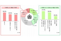 ロボットによる接客、「利用したくない」理由は“技術不信”？ 画像