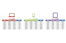 急減した10代のパソコン利用、2年で1割近く減少