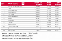 Instagram、アプリ利用者数が1,000万人を突破……高年齢層にも浸透はじまる