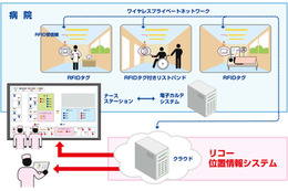 活性化する屋内位置情報ビジネス！リコーが新規参入