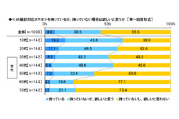 4Kテレビ普及を後押し？　10代・20代の1割以上が4K撮影できるスマホ所有 画像