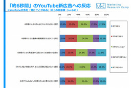 “SNSに広告”は当たり前、「印象悪くならない」「広告もシェア」 画像