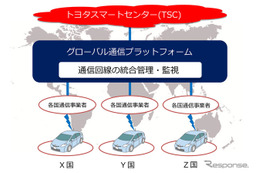 トヨタとKDDI、「つながるクルマ」推進へ……グローバル通信プラットフォーム構築 画像