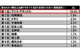 この人に怒られたい---1位はマツコ・デラックス 画像