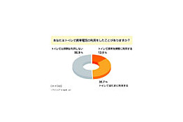 “便所ケータイ”は当たり前？　操作目的でトイレ利用3割〜アイシェア調べ 画像