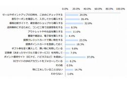 最新ネットショッピング事情、「安いサイト」より「ポイント優待サイト」重視？ 画像