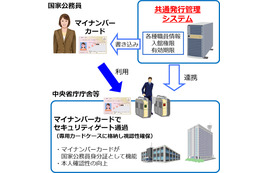 マイナンバーカード活用でコスト削減!内閣官房が新システムを導入 画像