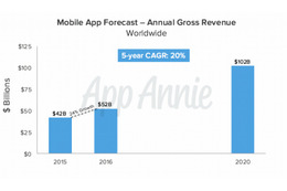 アプリ市場の規模、2020年には現在の2倍まで拡大 画像