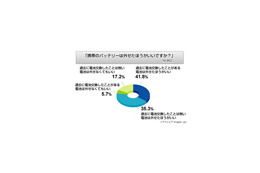 あの機種にはない電池交換機能、必要派が大多数〜「iPhone」は人気薄? 画像