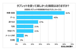 タブレットを使っている子供、一番人気は「動画」・不評なのは「LINE」