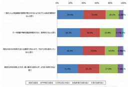 スマホの新料金プラン、7割以上が「意味なし」「魅力なし」 画像