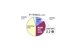 グーグルな人は“民主党に期待”か? 自民党期待の2倍以上に〜Eストアー調べ 画像