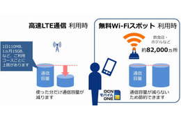 OCNモバイルONE、全国8万か所超で無料Wi-Fiを提供開始