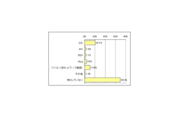 DSを使って学習する人は約5人に1人、「脳力」、「漢字」が人気 画像