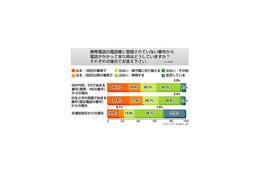 ワン切りの影響!? 知らない番号の着信履歴に「かけ直さない」が9割 画像
