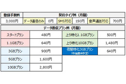 M2M/IoT用途を想定した格安MVNOの新プラン……ニフティ