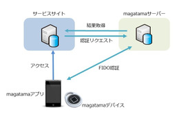 FIDO認証を実現するオンライン本人確認サービスの提供開始