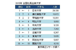 社長の出身大学ランキングが発表に……東京商工リサーチ