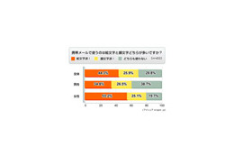 「キタ━━(゜∀゜)━━」など2ちゃん発祥文字も人気〜絵文字顔文字調査 画像