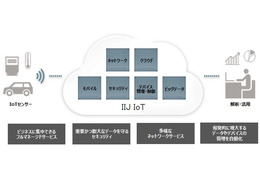 IoTビジネスへの参入を促進させるIoTプラットフォーム 画像