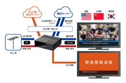 リアルタイム翻訳で防災情報をテレビに多言語表示する技術 画像