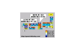 【スピード速報】昼夜速度差最大は福井県で夜は昼の3倍速い、昼速いのは山口県と京都府 画像