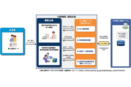 マイナンバーカードを有効活用する本人確認ソリューション