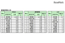 早慶出身社長、東は「早稲田」、西は「慶應」