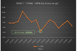 格安SIMの通信速度、「ポケモンGO」の影響は?【SPEED TEST】 画像