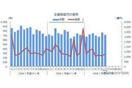 7月の企業倒産件数、712件で5か月連続のマイナス