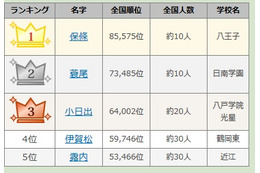 高校野球出場選手の珍しい苗字ランキング 画像