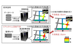 監視カメラのリアルタイム解析で高精度の混雑予測技術を実現 画像