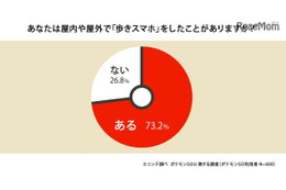 歩きスマホだけじゃない?「ポケモンGO」で増えたもの 画像