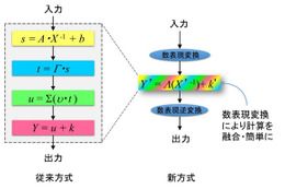 IoT機器向けの高速省電力暗号処理技術、東北大とNECが開発 画像