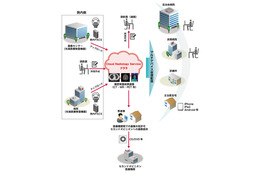 地域医療の連携促進に活用、医療用画像配信サービス