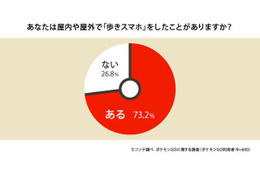 ポケモンGO利用実態、8割が「歩きスマホが増えた」と実感……会話や運動が増えたとの声も多数 画像