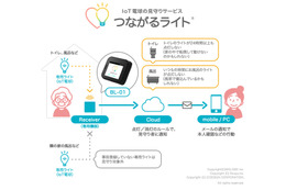 IoT電球を使った見守りサービスを独居高齢者宅で実証実験 画像