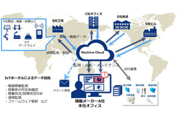 遠隔地からの監視・保守・利用状況分析を可能にする製造業向けIoT向けサービス 画像