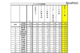 スマホのゲームアプリ、利用時間・課金率1位はあの県 画像