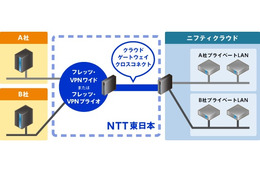 閉域網によるクラウド接続を可能にするサービスでニフティ&NTT東日本が連携へ 画像