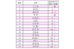 ひらがなの名前ランキング、1位は？ 画像