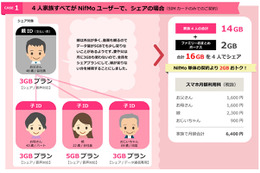 格安SIM「Nifmo」がファミリープランに対応……通信速度制限の緩和も同時発表 画像