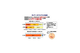 NEC、“人と地球にやさしい”働き方に向け「在宅勤務」を全社に拡大 画像