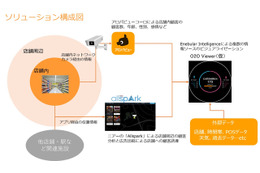 商業施設の販促＆顧客分析を効率化するO2Oソリューション 画像