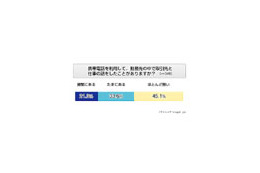 ビジネスホンの認知度は6割超、オフィスでも固定電話よりも携帯電話を活用〜アイシェア調べ 画像