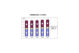 日本のコンテンツ市場規模は11.4兆円！〜総務省、メディア・ソフトの実態調査結果を公表 画像