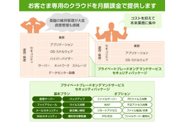 セキュアな環境と運用負担軽減を提供する月額課金のプライベートクラウドサービス