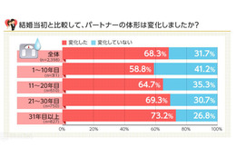 「幸せ太り」を通り越し「肥満体」に？ 画像