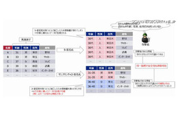 KDDI研究所、世界初のアルゴリズムで安全性評価が可能な匿名加工情報作成ツール開発 画像